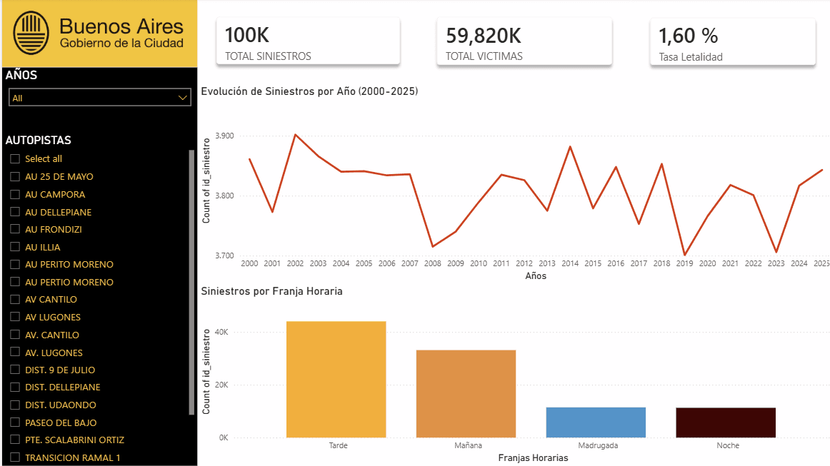 Análisis de Siniestros Viales — Data Warehouse & Power BI — imagen 1